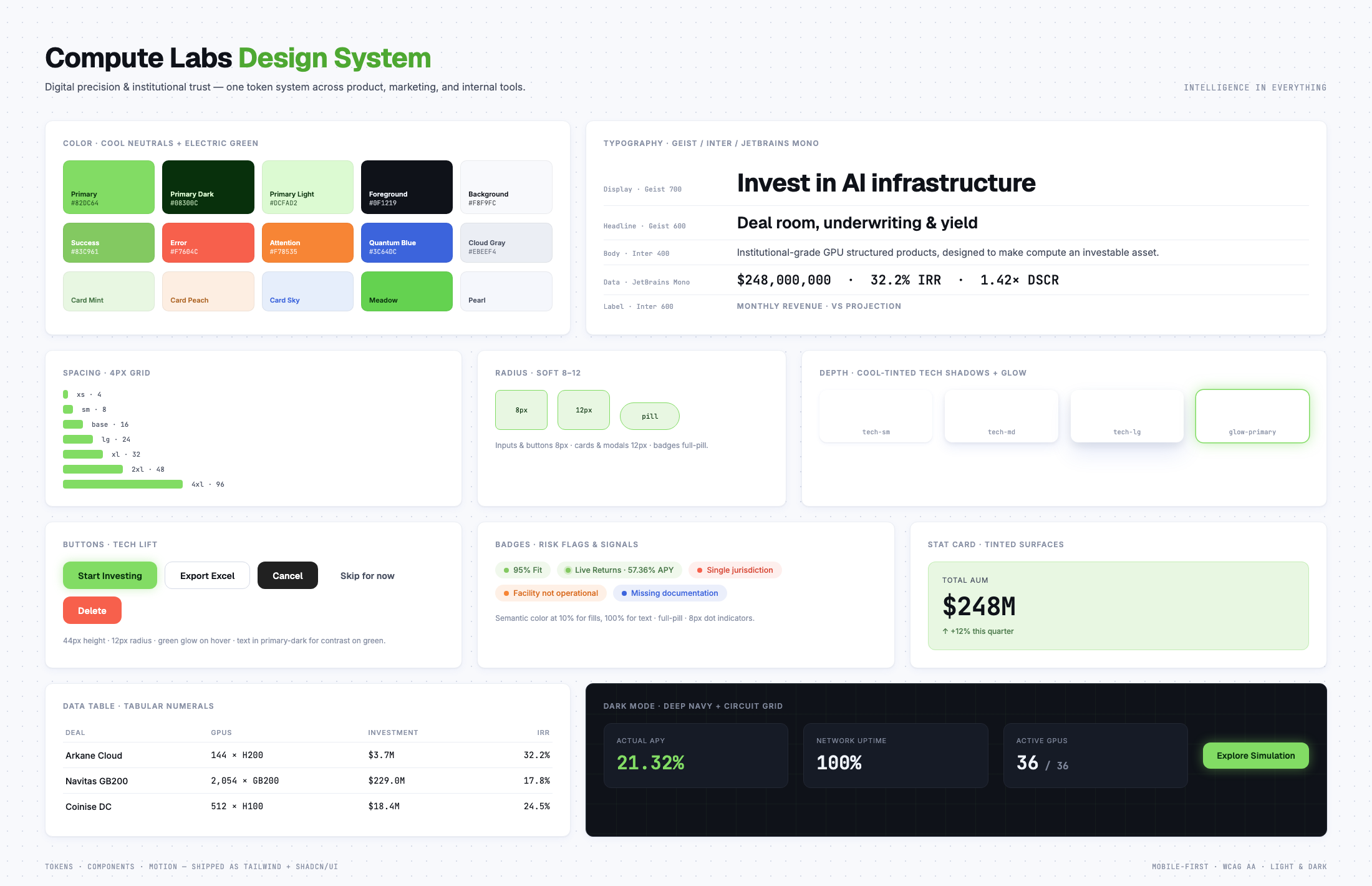 Compute Labs design system board: color tokens, Geist/Inter/JetBrains Mono typography, 4px spacing grid, radius, tech shadows, buttons, risk badges, data table, and dark mode