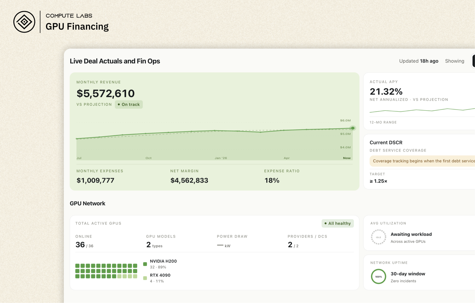 Compute Labs GPU Financing: live deal actuals and fin ops dashboard with monthly revenue, APY, DSCR, and GPU network health