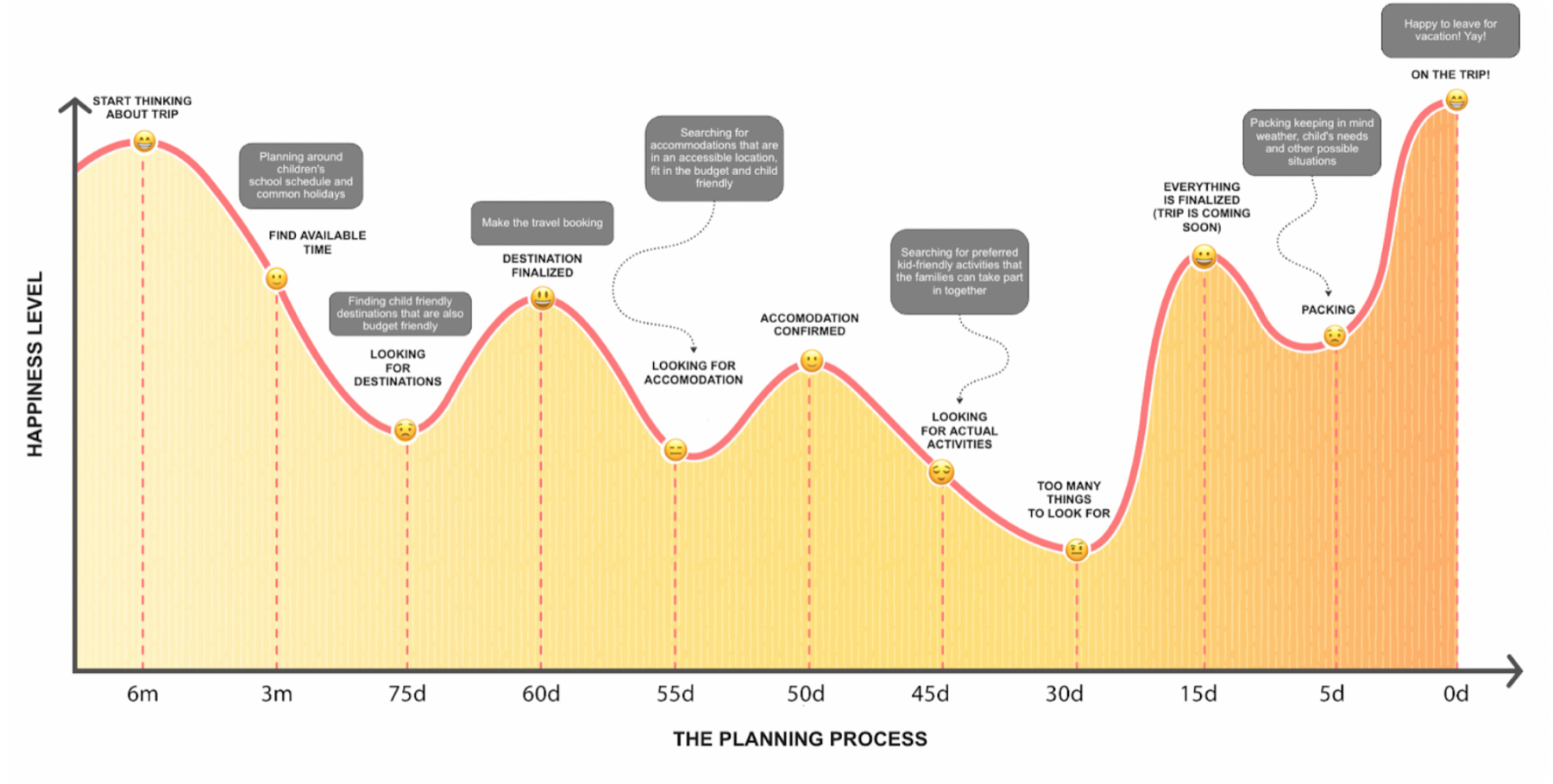 Emotional journey map of the planning process