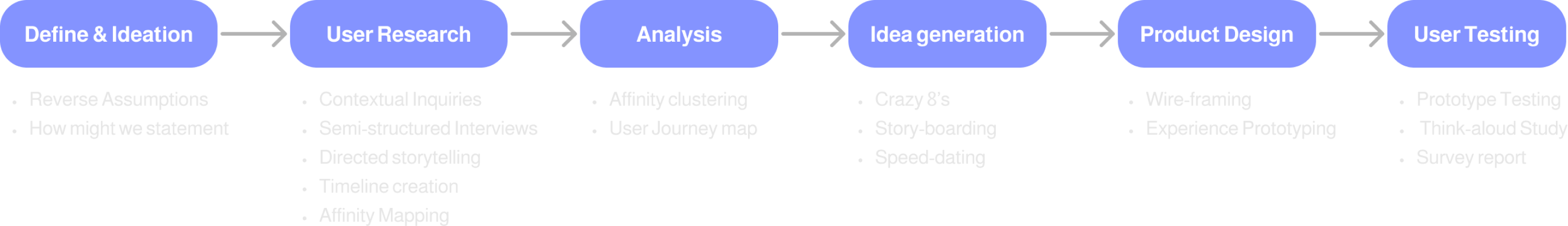 Research and design methods used across the project