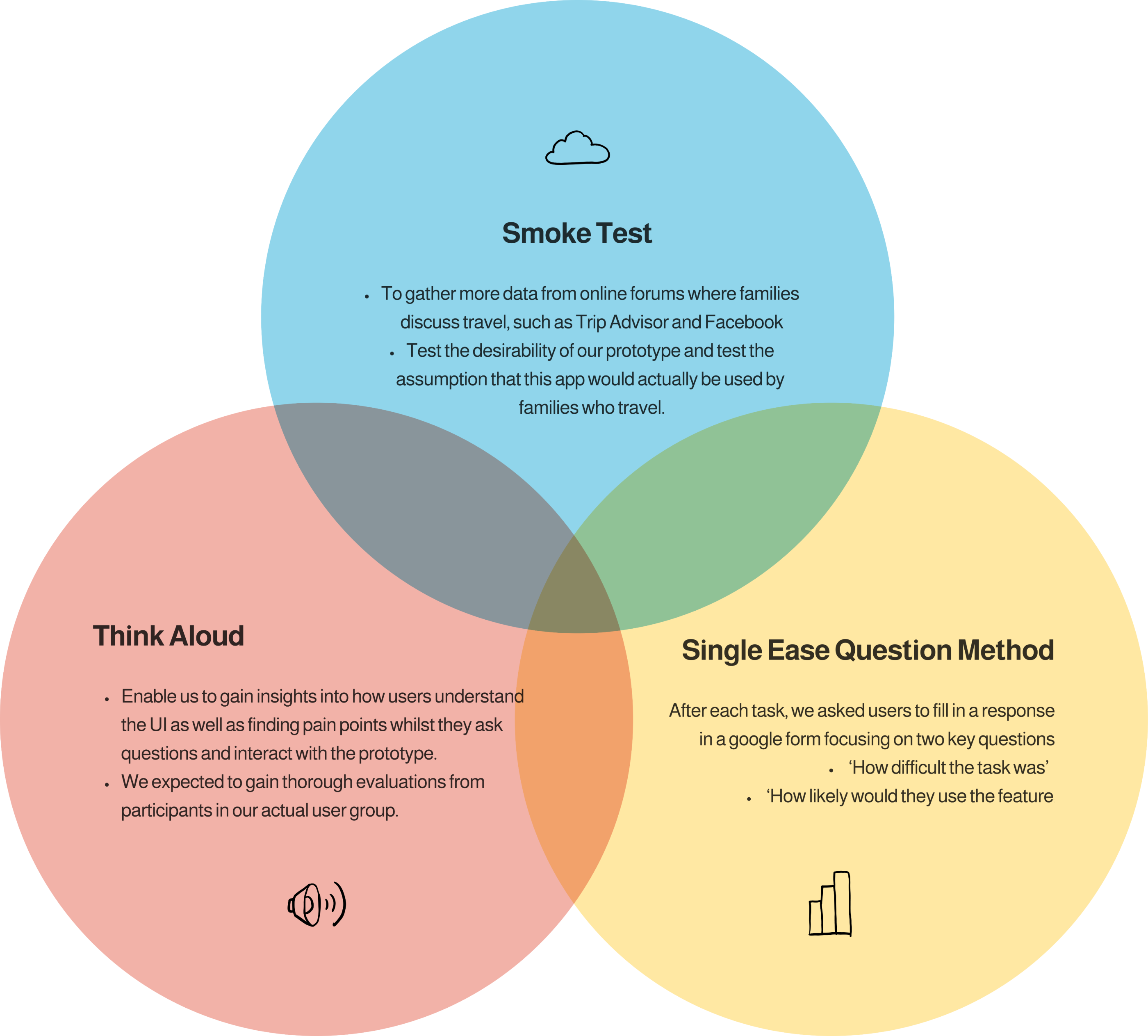 Usability testing sessions