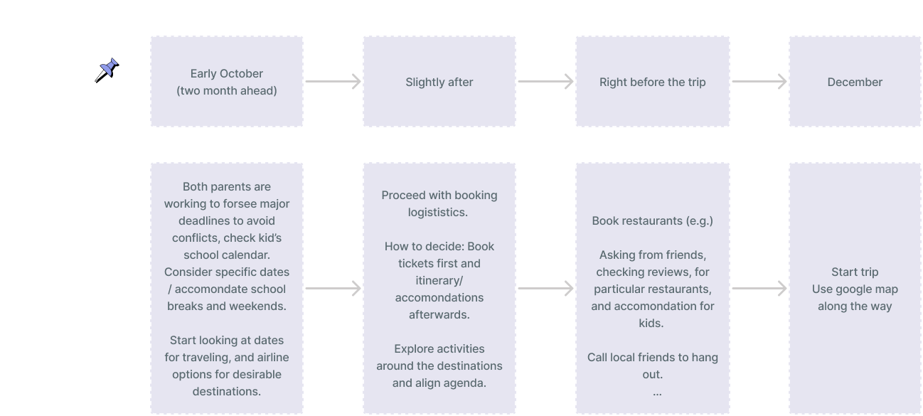 User travel planning timeline