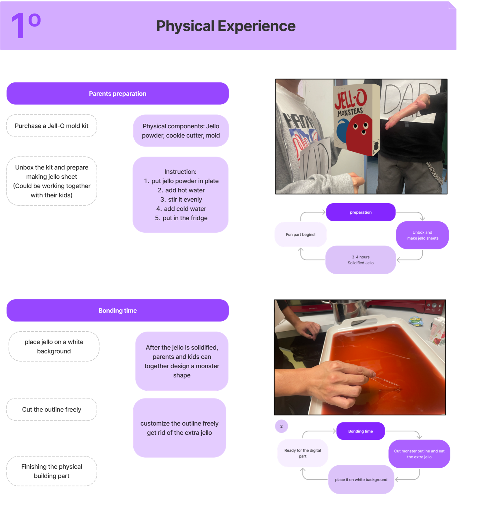 Service blueprint stage 1: the physical experience of making jello