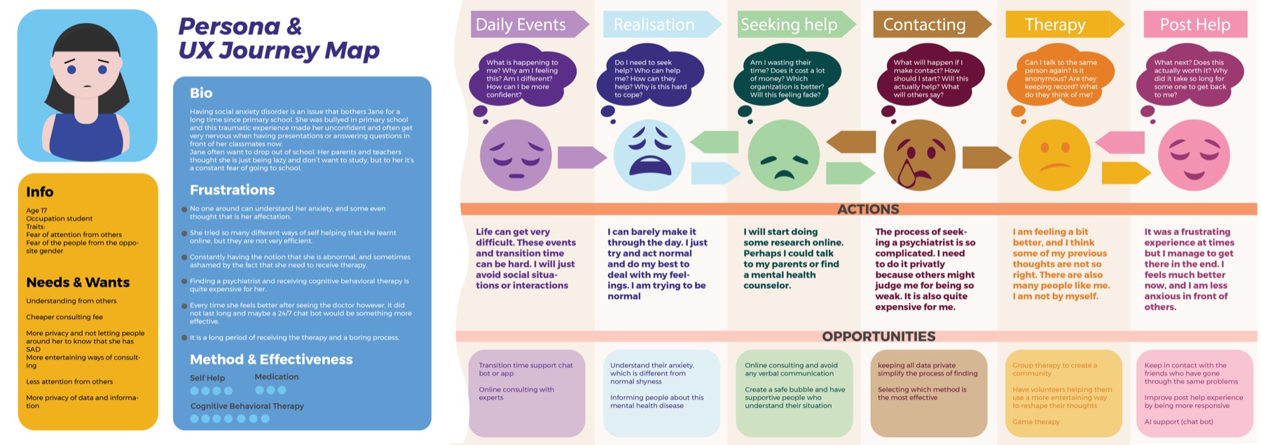 Persona and UX journey