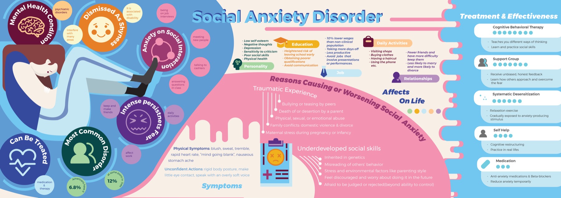 Background research on social anxiety and behavioral health