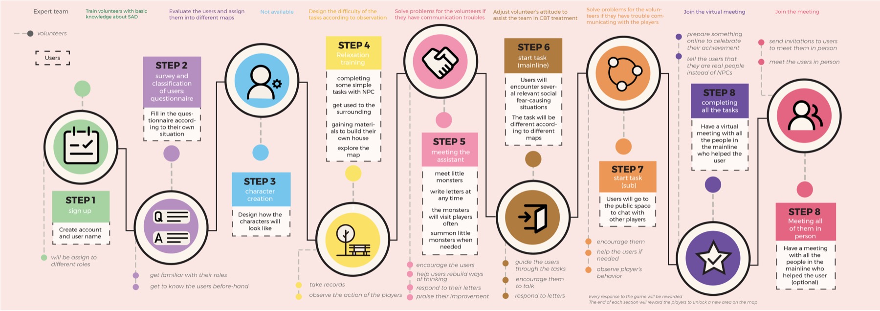 User flow through the game
