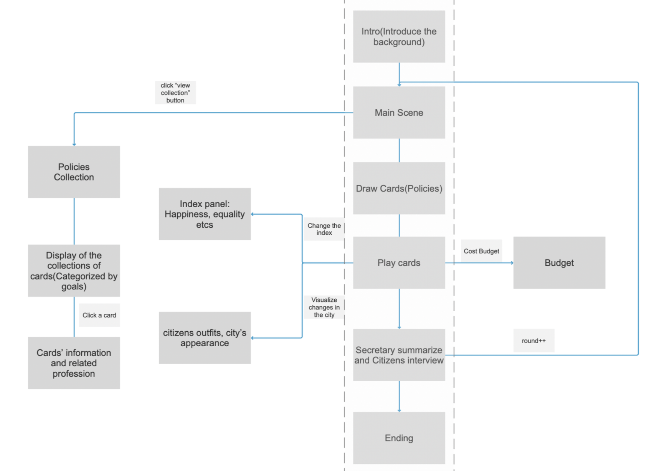 Information architecture of the policy-making card game