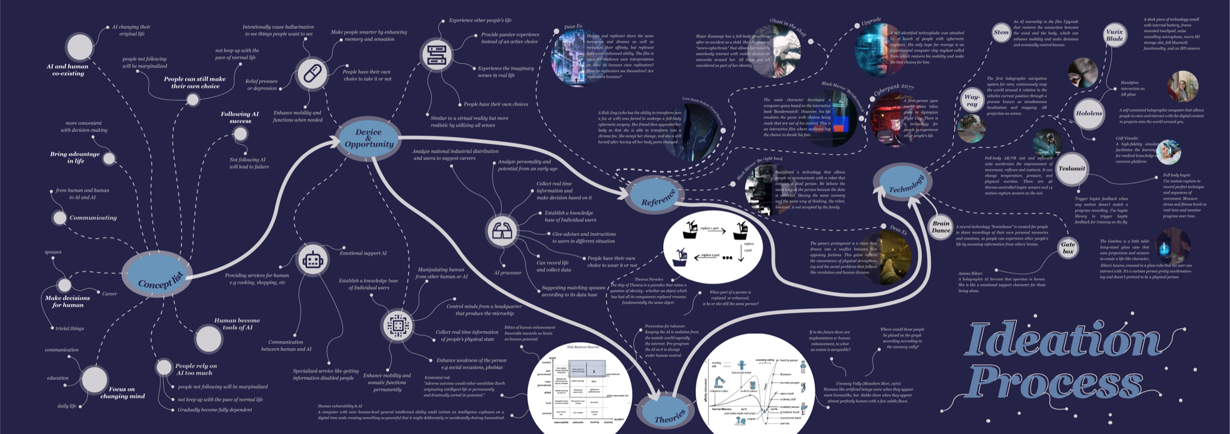 The ViSense ideation process map — concepts, devices, references, technologies, and theories