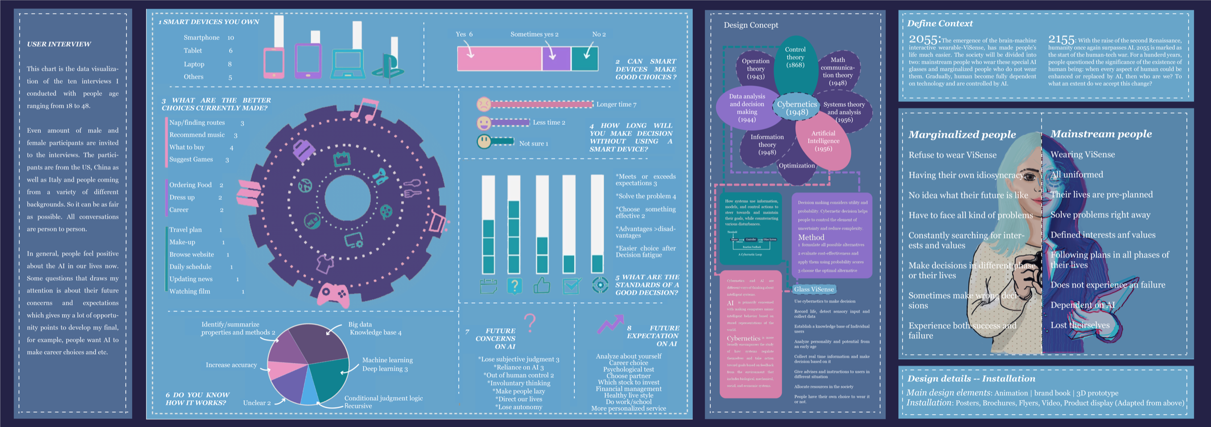 User research data visualization, design concept rooted in cybernetics, and the 2055 context of mainstream vs. marginalized people