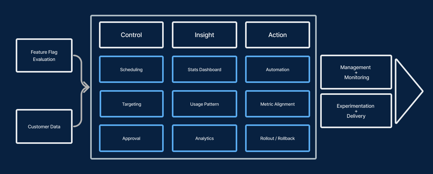 FFM information architecture: Control, Insight, Action feeding management, monitoring, experimentation and delivery