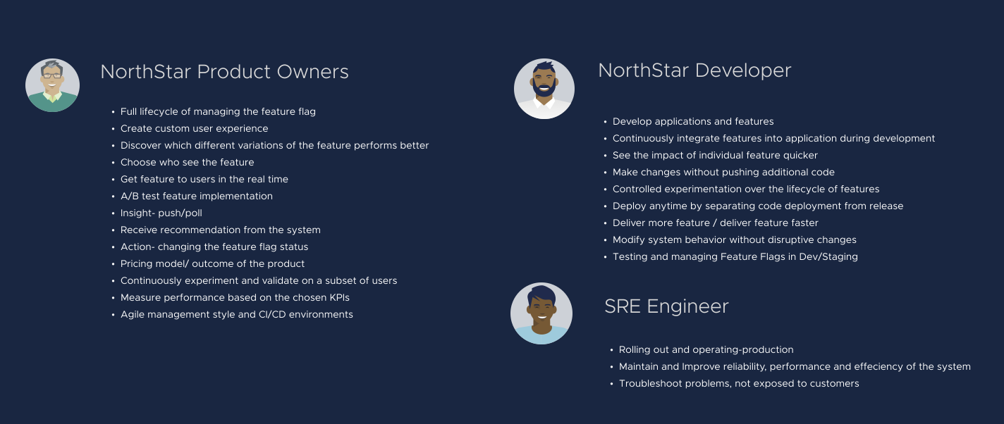 The three FFM personas: NorthStar Product Owners, NorthStar Developers, and SRE Engineers, with their needs