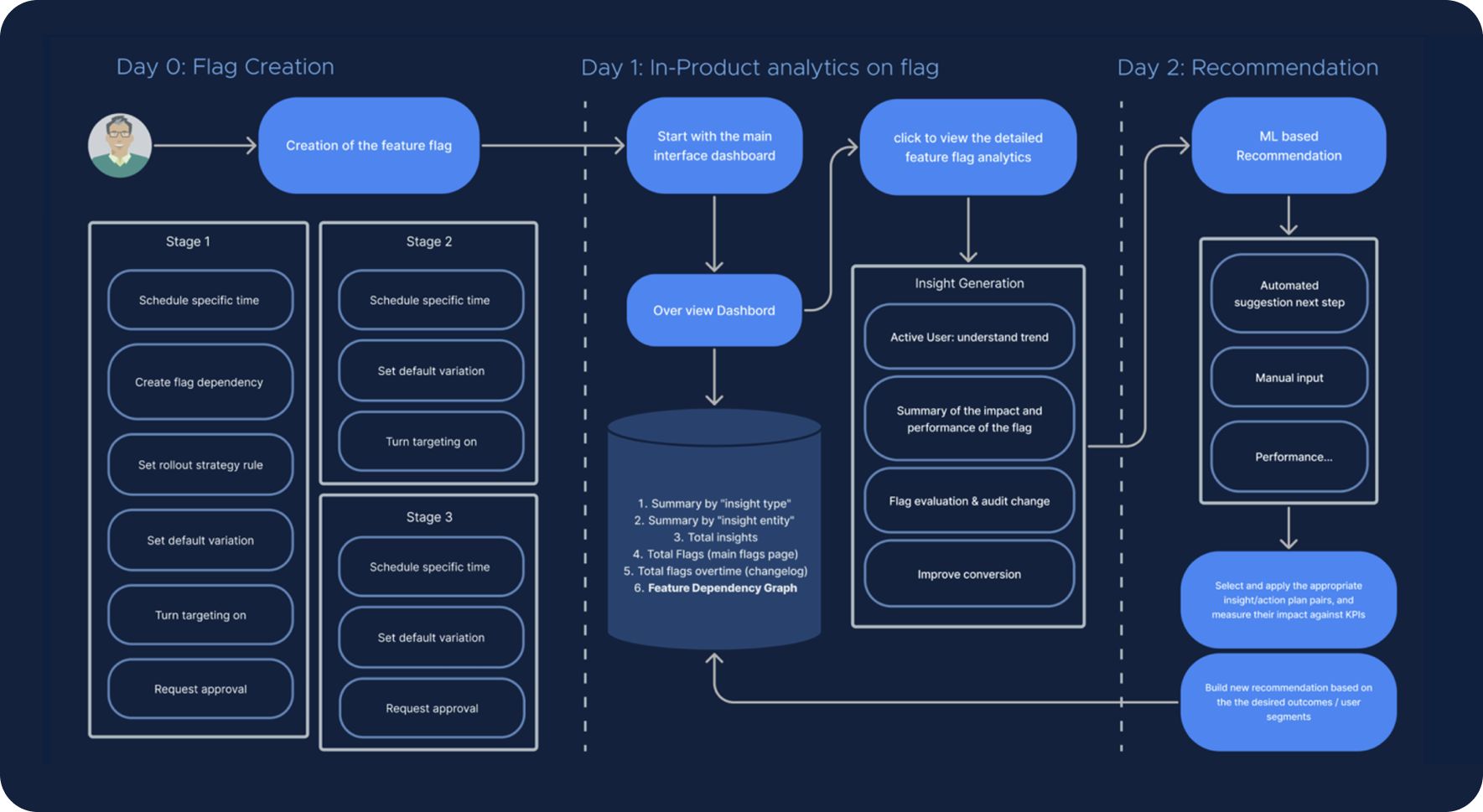 Product Owner user flow across Day 0 flag creation, Day 1 in-product analytics, and Day 2 recommendation