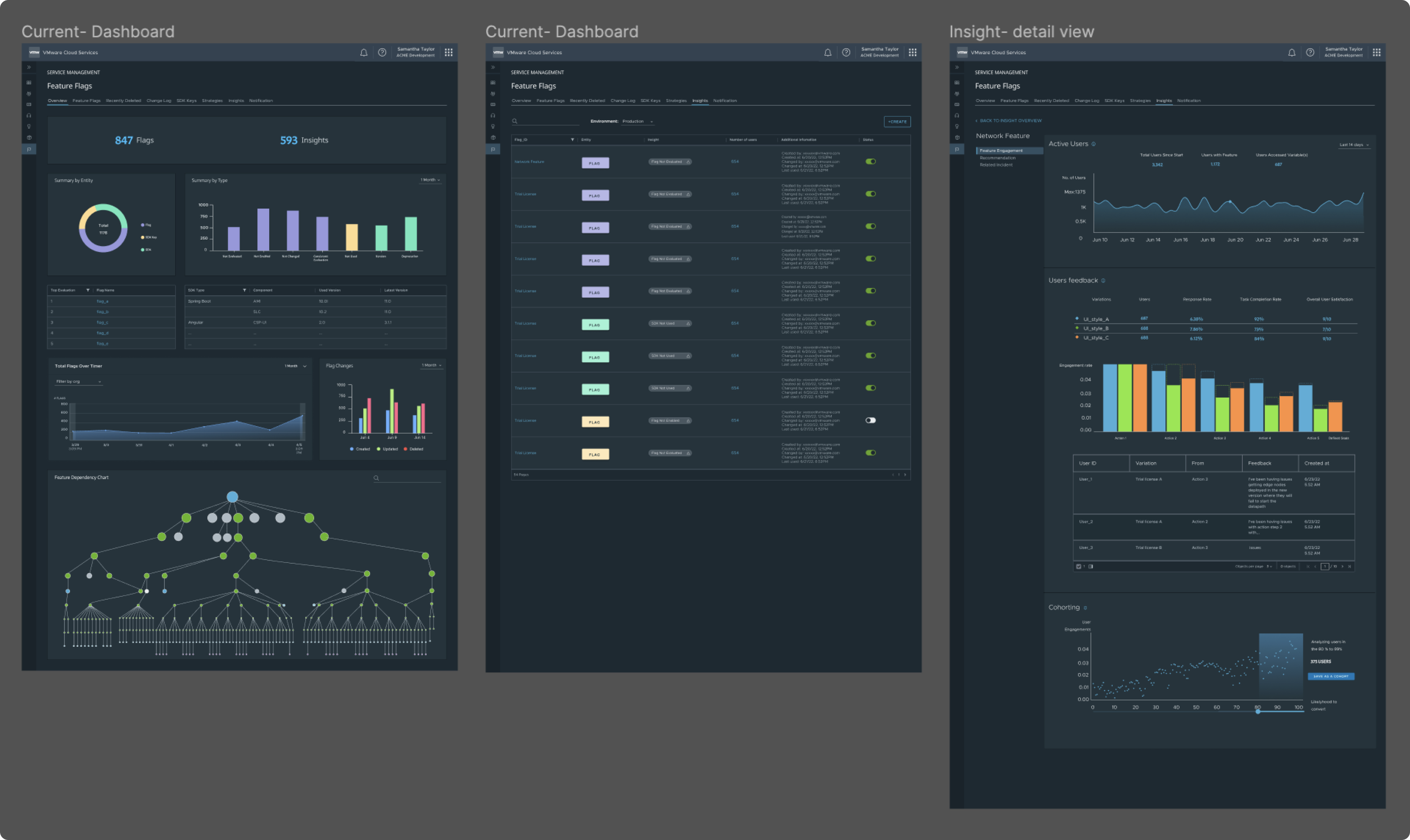 FFM dashboard: flag and insight summary, total flags over time, and a feature dependency chart, plus the insight engagement detail view