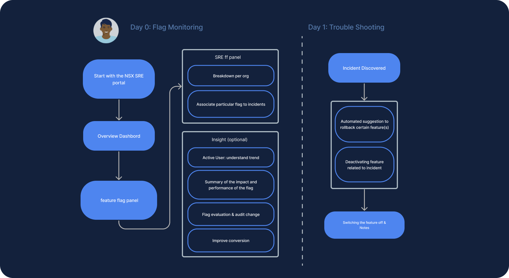 SRE user flow across Day 0 flag monitoring and Day 1 troubleshooting